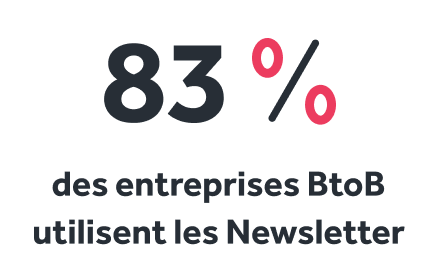 83% des entreprises BtoB utilisent les newsletters